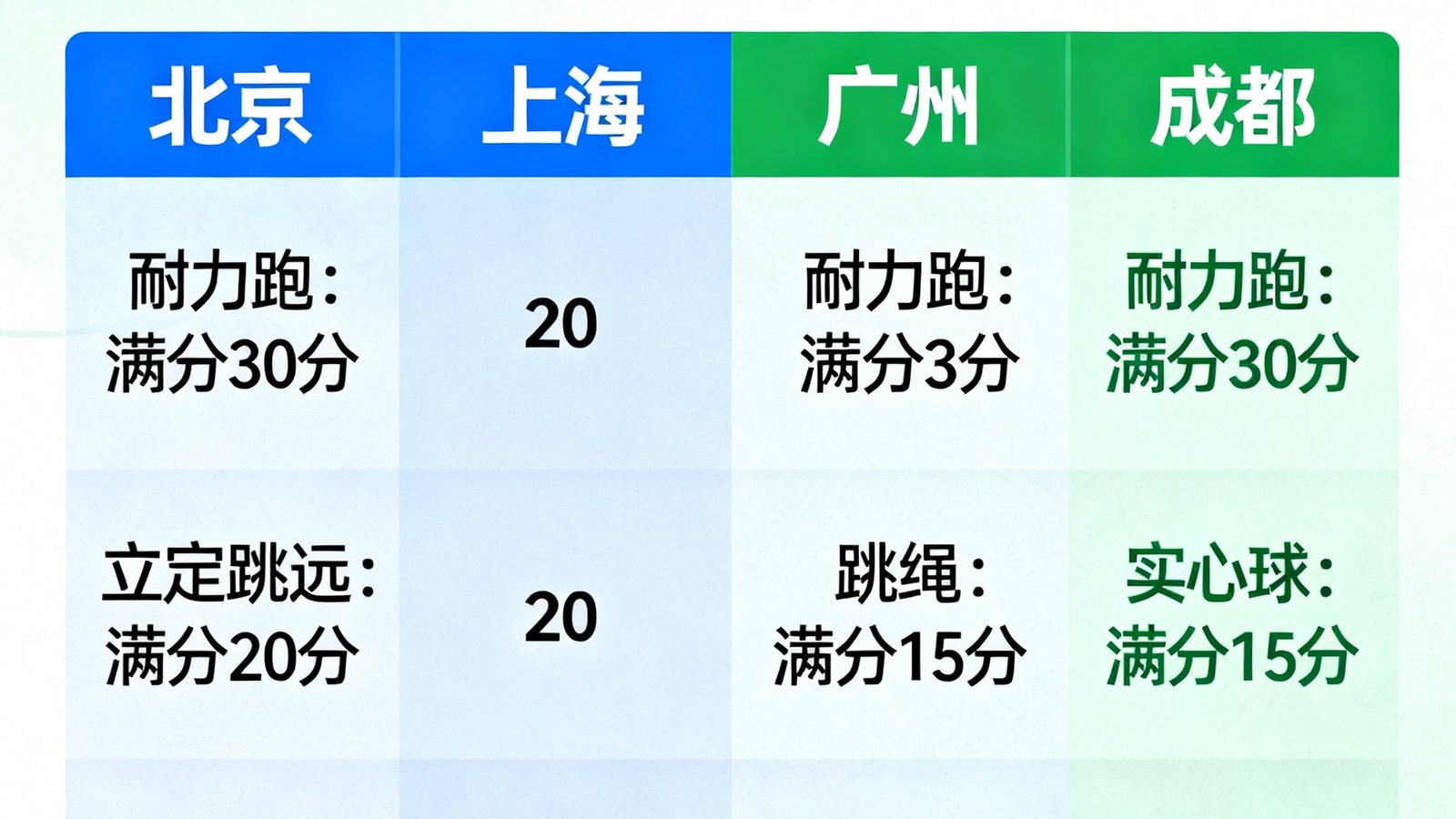 一张信息图表展示了2025年全国主要城市中考体育评分标准对比，包含北京上海广州成都四列数据